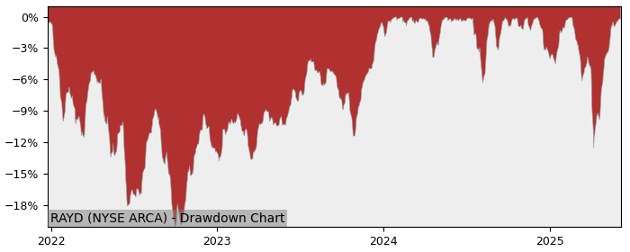 5 Year Drawdown / Underwater Chart for (RAYD) Rayliant Quantitative - Performance 21.2% in 12m